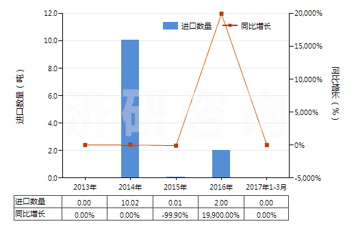 2013-2017年3月中國(guó)胞嘧啶(HS29335910)進(jìn)口量及增速統(tǒng)計(jì)